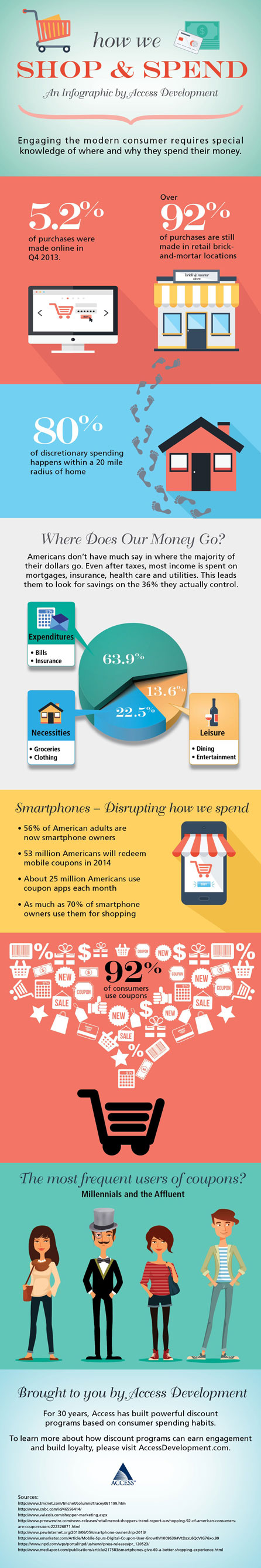 A Look at How the Modern Consumer Spends Their Money (Infographic)