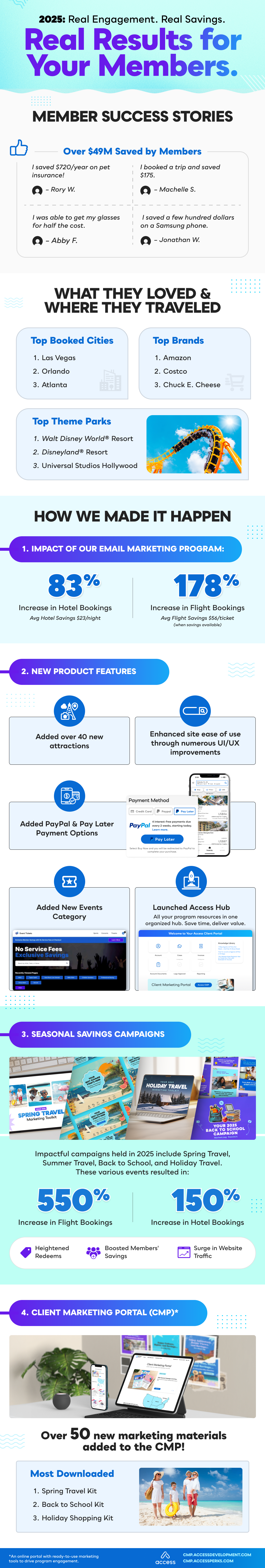 2025 Access Year In Review Infographic showing that members saved 49 million dollars