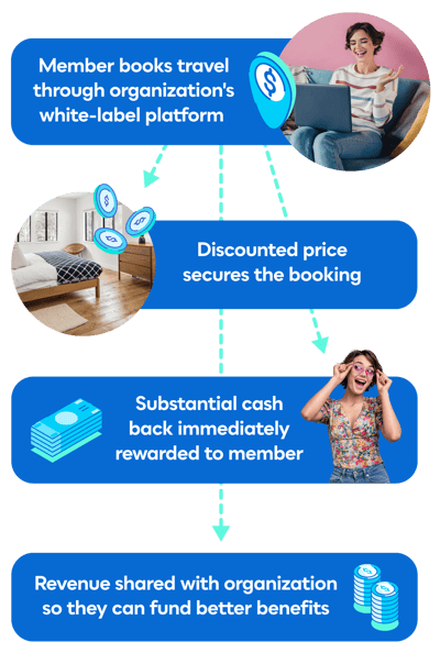 Member-books-travel-through-organizations-white-label-platform-$
