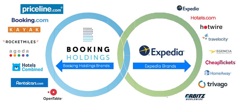 online travel agents parent holdings expedia booking