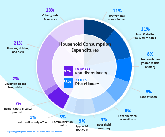 consumer spending discretionary vs fixed