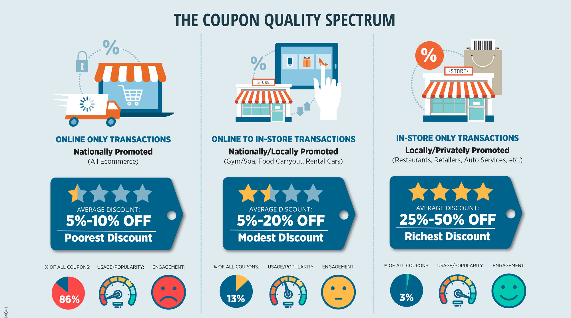 What Kind of Coupons and Discounts are Best?